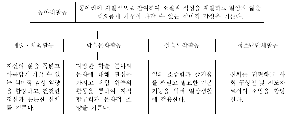 동아리활동 목표의 체계