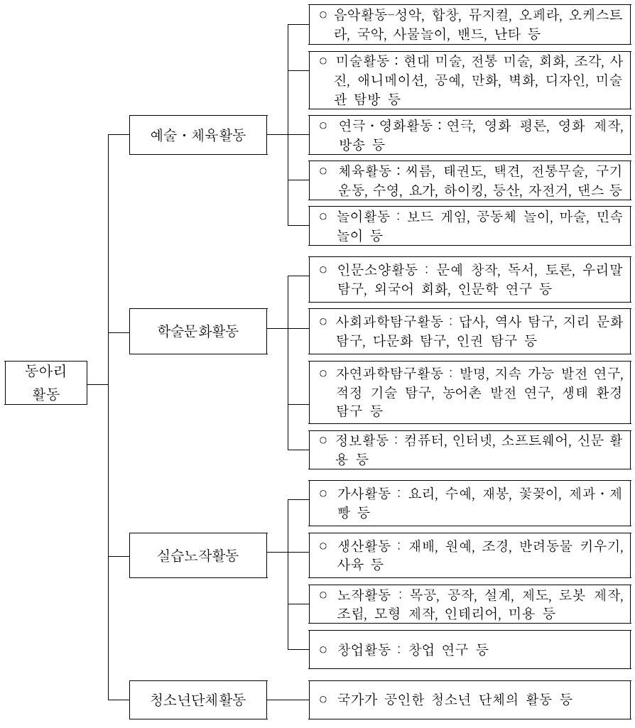 동아리활동 영역의 활동별 내용