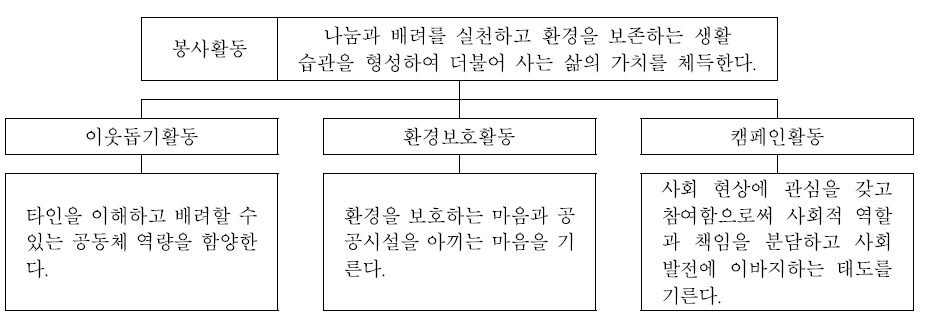 봉사활동 목표의 체계