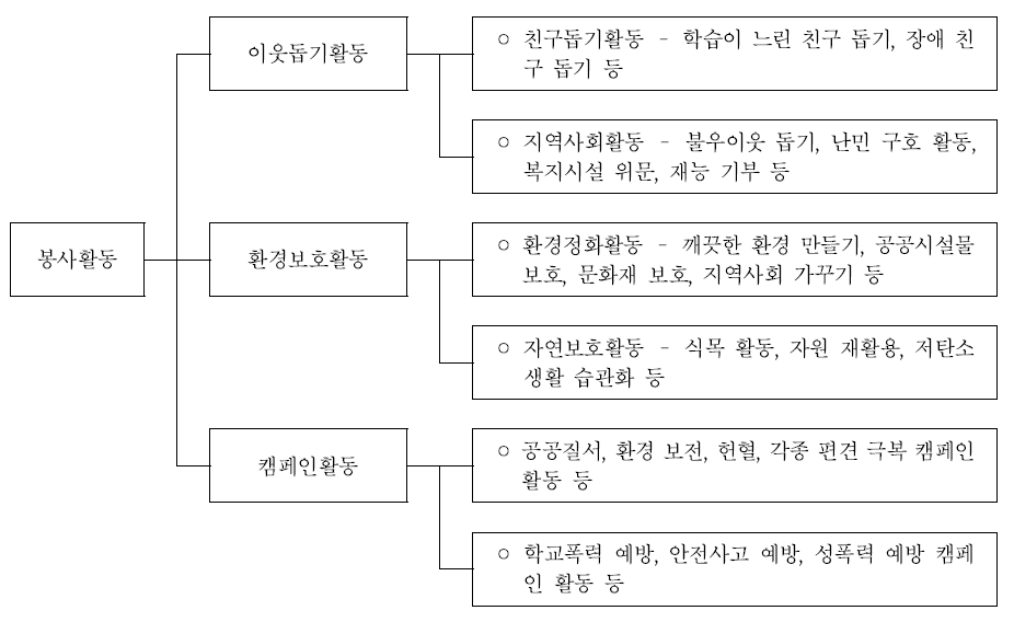 봉사활동 영역의 활동별 내용