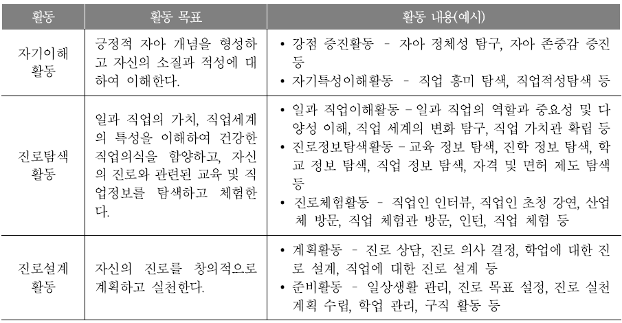 진로활동 영역의 활동별 목표와 내용