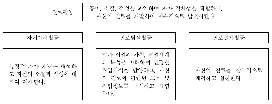 진로활동 목표의 체계