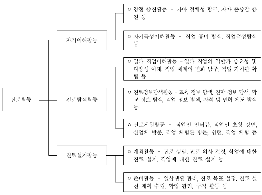 진로활동 영역의 활동별 내용