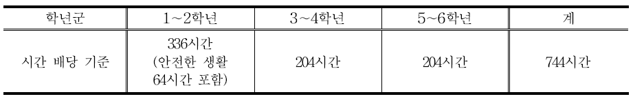 초등학교 창의적 체험활동 시간 배당 기준