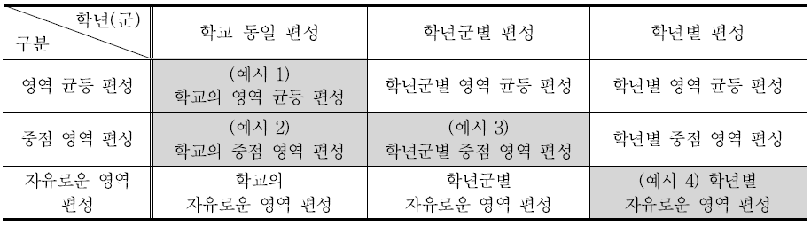 창의적 체험활동 영역 구성 방법