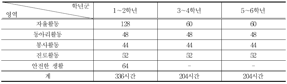 학교의 영역 균등 편성(예시)