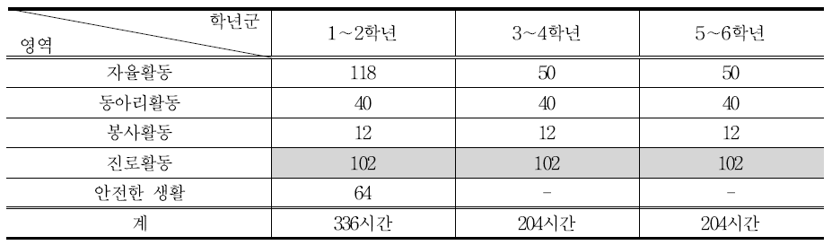 학교의 중점 영역 편성(예시)