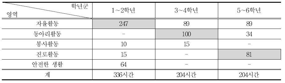 학년군별 중점 영역 편성(예시)