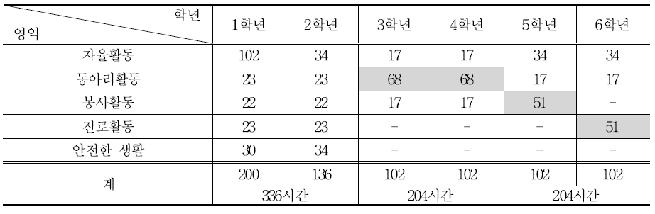 학년별 자유로운 영역 편성(예시)