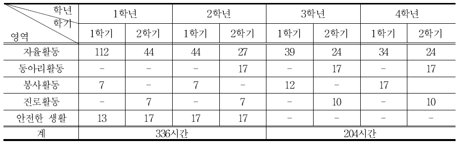 학기별 집중 영역 편성(예시)