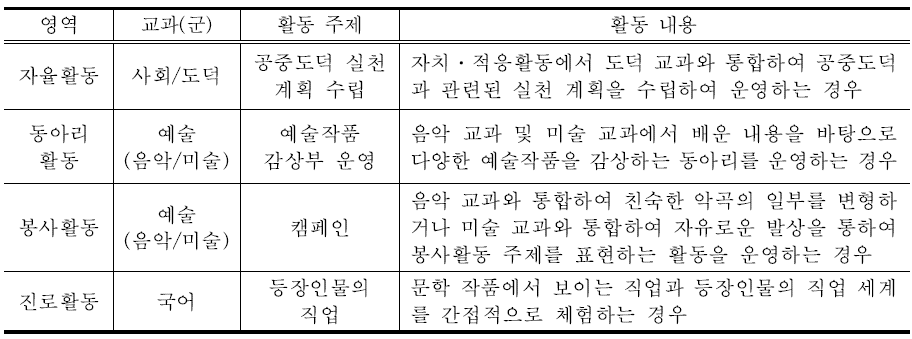 창의적 체험활동과 관련 교과와의 통합(예시)