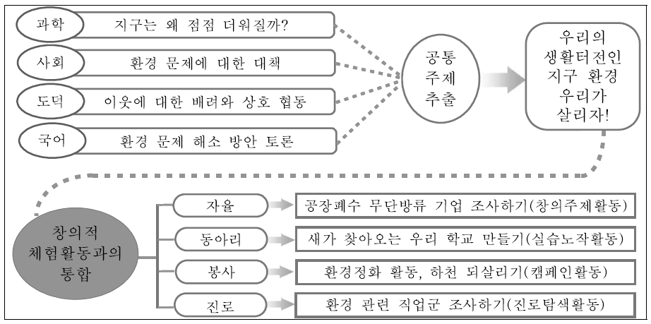 창의적 체험활동과 교과와의 통합 활동(예시)