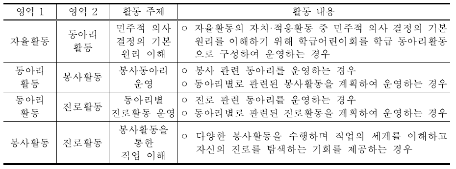 창의적 체험활동 영역 간의 통합(예시)