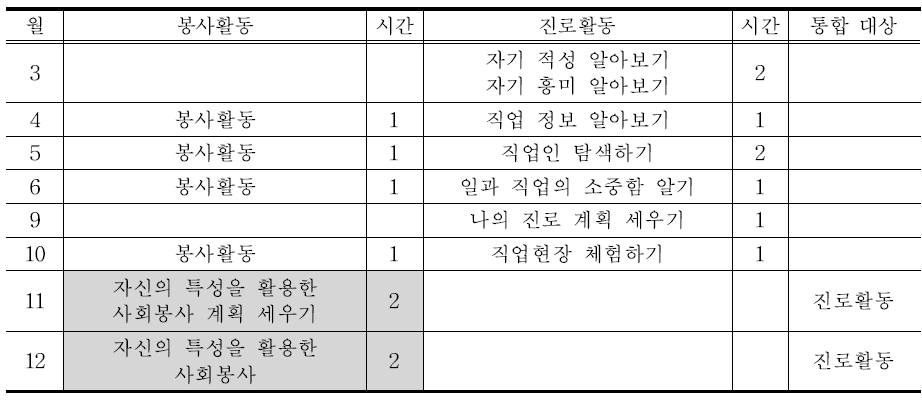 진로활동과 통합한 봉사활동 운영(예시)