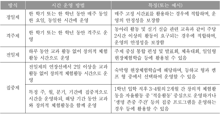 창의적 체험활동의 시간 운영 방법과 특징(예시)