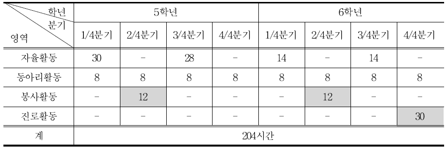 창의적 체험활동 집중제 운영(예시)