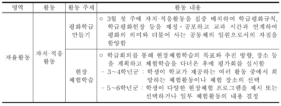 창의적 체험활동의 학생 주도적 운영(예시)