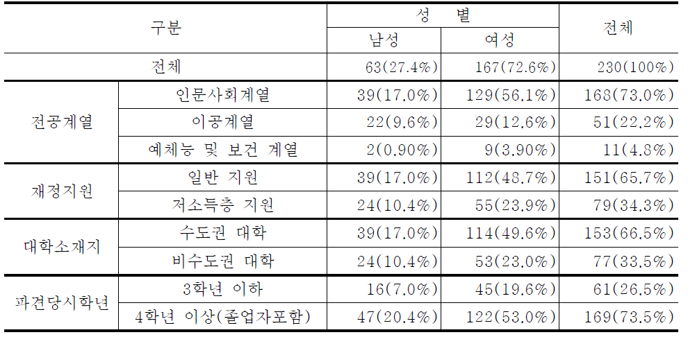 설문 참여자 인구통계학적 특성