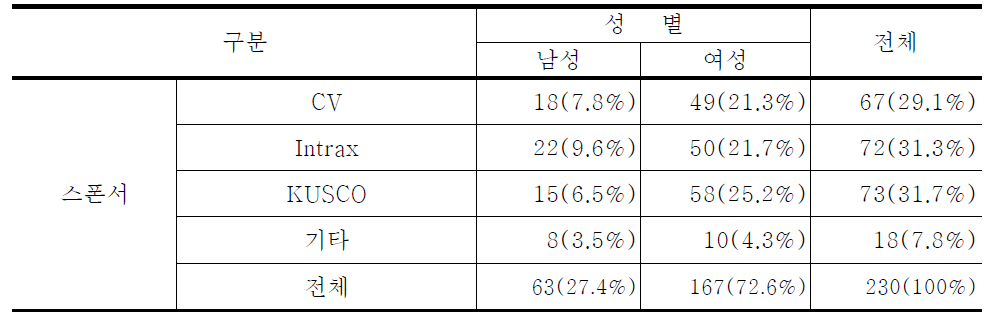 스폰서 분포