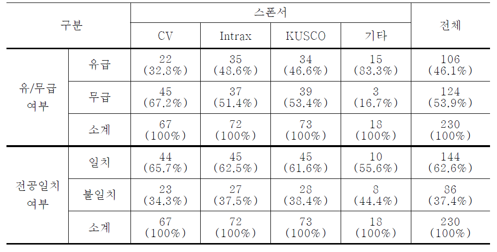 유/무급 인턴 및 전공 일치 여부