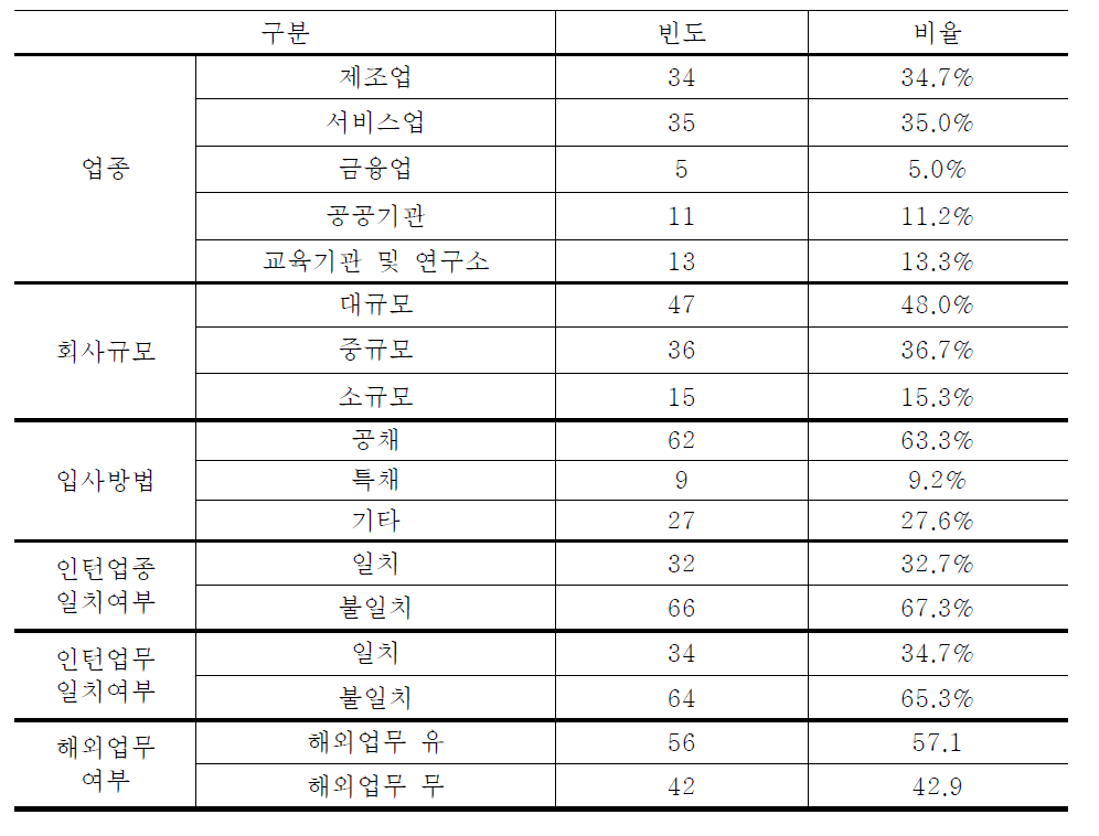 취업자 기본통계