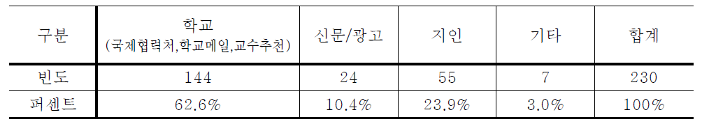 WEST 프로그램 인지경로