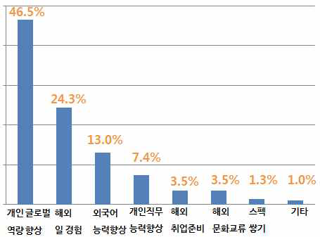 지원동기(1순위)