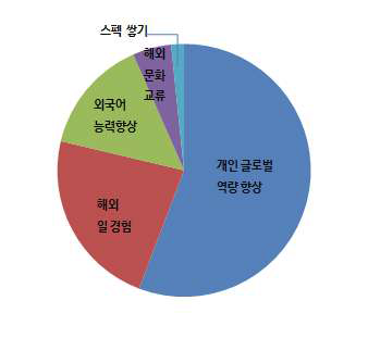 3학년 이하 지원동기(1순위)