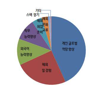 4학년 이상 지원동기(1순위)