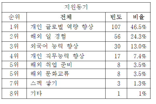 지원동기(1순위,N=230)