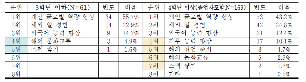 학년별 지원동기(1순위,N=98)