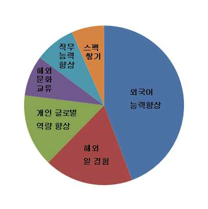 3학년 이하 지원동기(2순위)