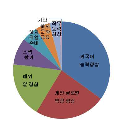 4학년 이상 지원동기(2순위)