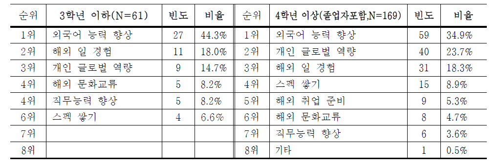 학년별 지원동기(2순위,N=98)