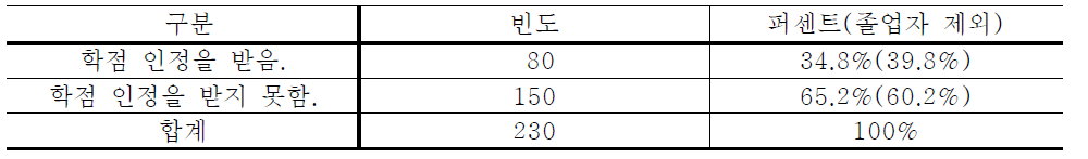 학점 인정여부