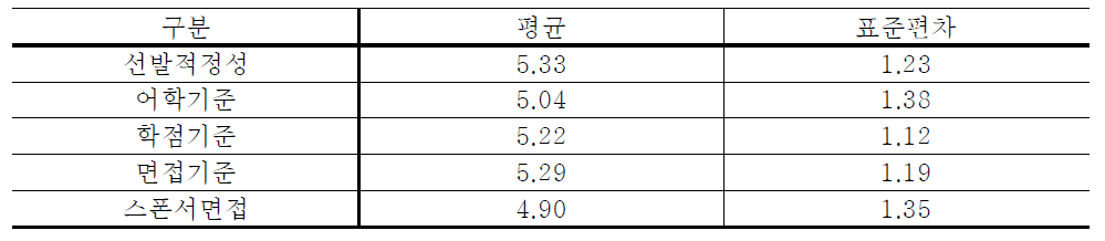 선발과정의 적정성