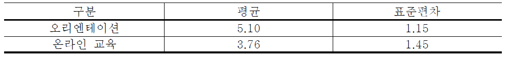 사전교육 만족도