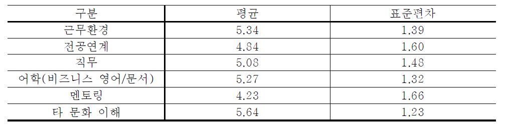 인턴 프로그램 만족도