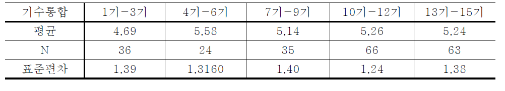 인턴기업 서비스 기수별 만족도