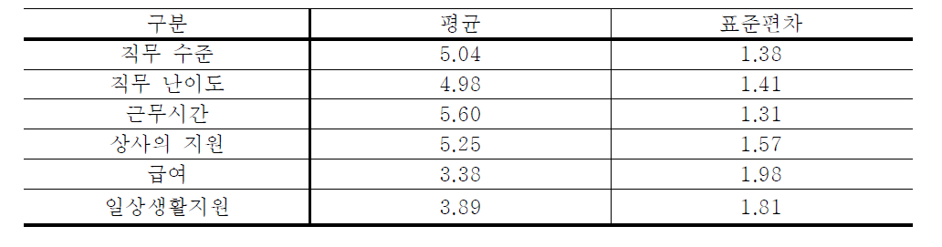 인턴기업 서비스 내용별 만족도