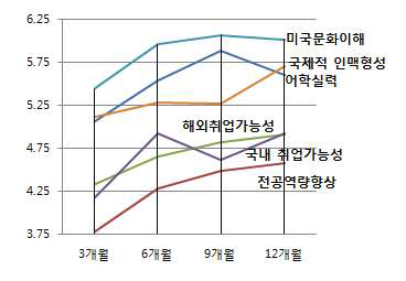 인턴 참여 개월 수에 따른 참여성과 만족도