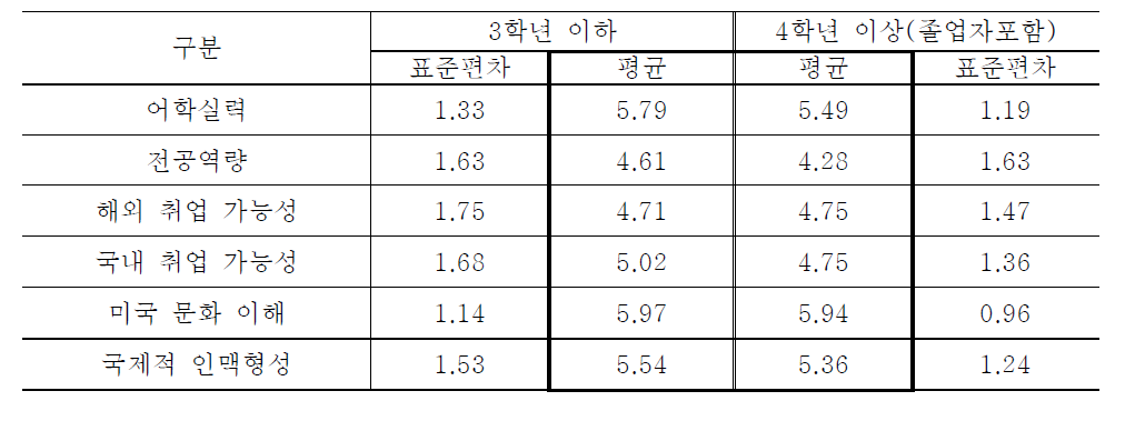 학년별 WEST 프로그램 참여성과