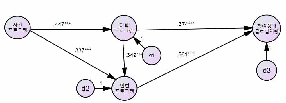 WEST 단계별 프로그램과 참여성과와의 관계구조