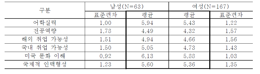 성별 WEST 프로그램 참여성과