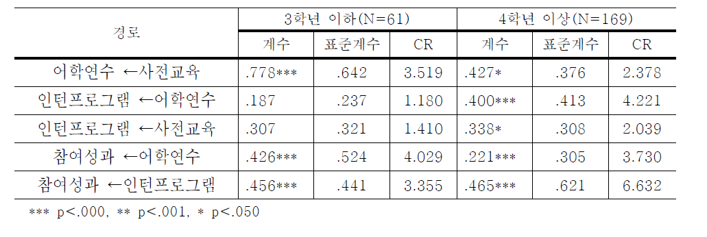 학년별 WEST 단계별 프로그램 만족도와 성과와의 관계