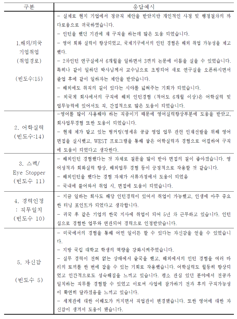 WEST 프로그램이 구직에 도움 된 점