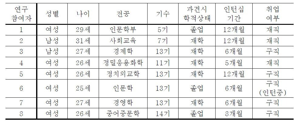 인터뷰 참가자들의 특성