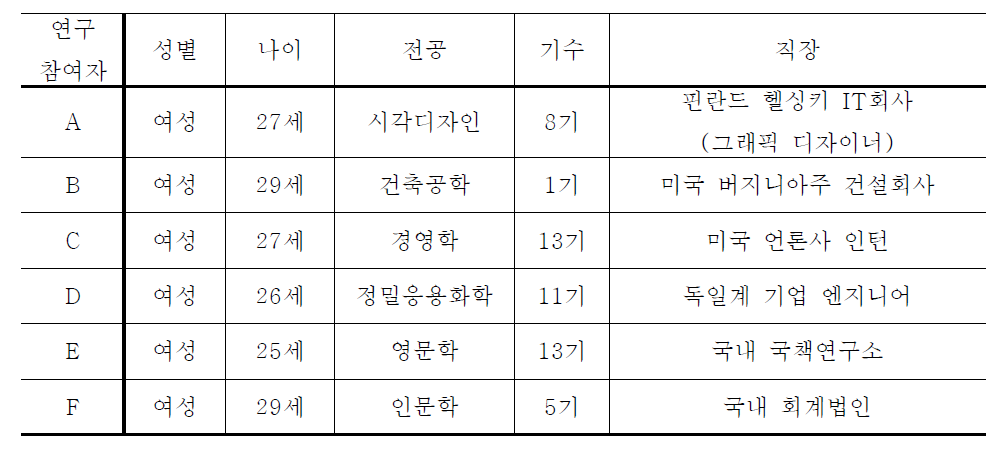 국내 및 해외취업 우수사례 조사자 개인 특성