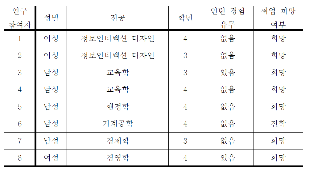 인터뷰 참가자들의 특성