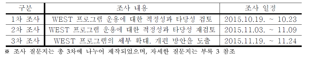 조사내용과 일정